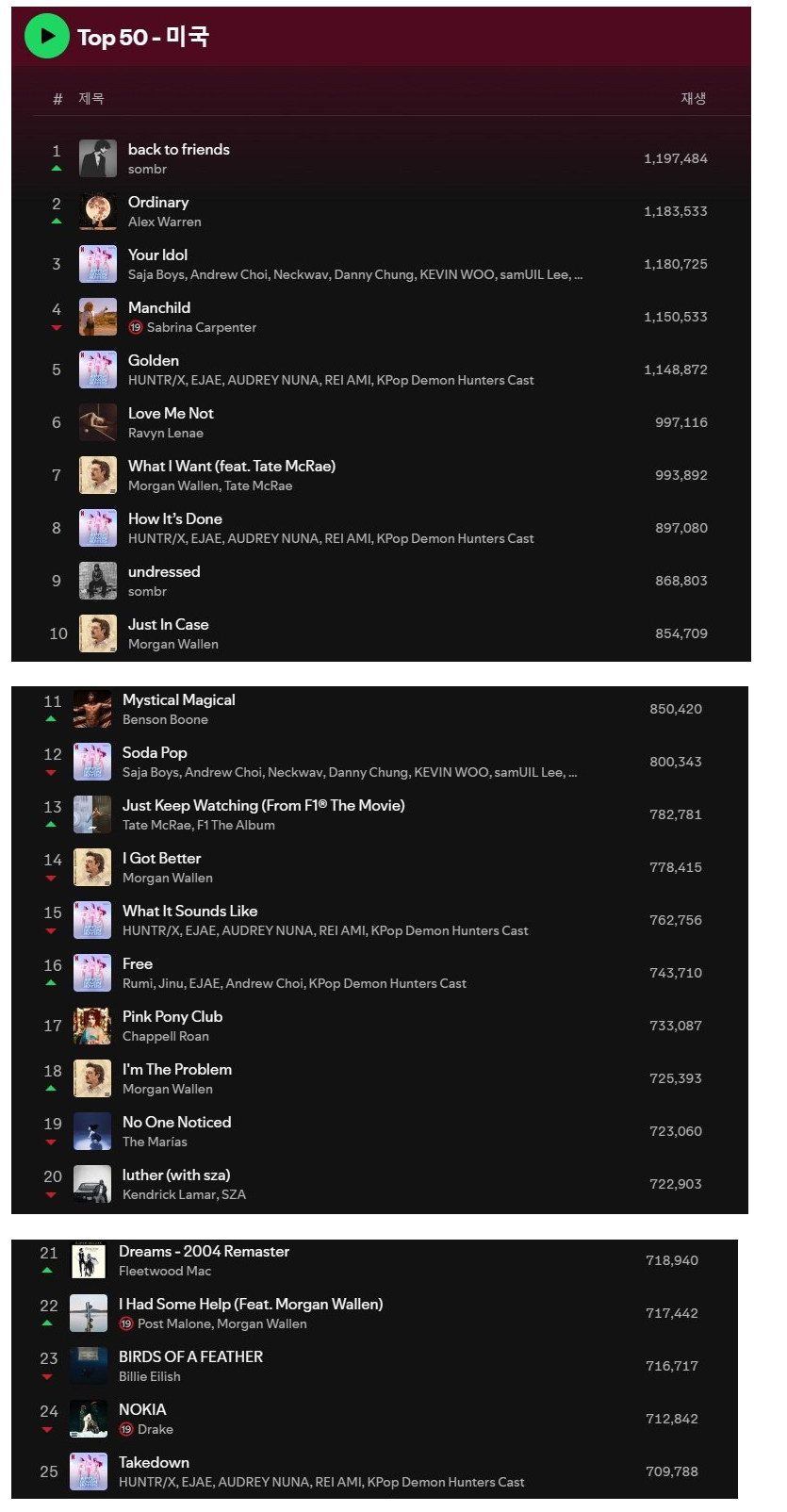 현재 미국 음원 차트 점령중인 케이팝 데몬헌터 OST들 ㄷㄷ - 거타 이슈 게시판